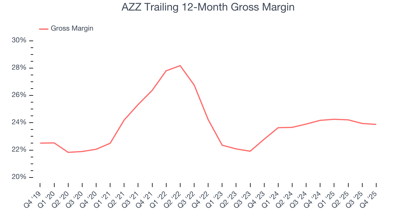 AZZ Trailing 12-Month Gross Margin