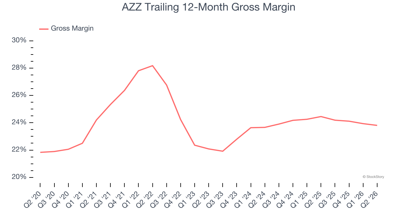 AZZ Trailing 12-Month Gross Margin
