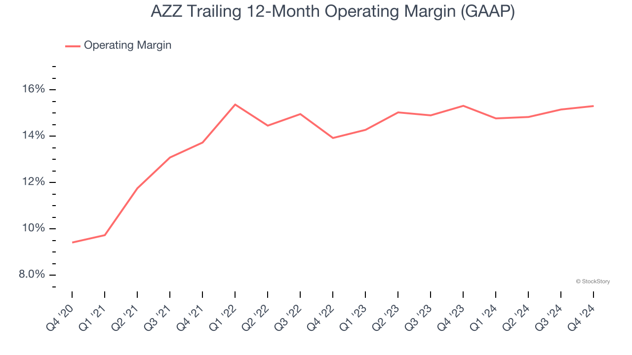 AZZ Trailing 12-Month Operating Margin (GAAP)