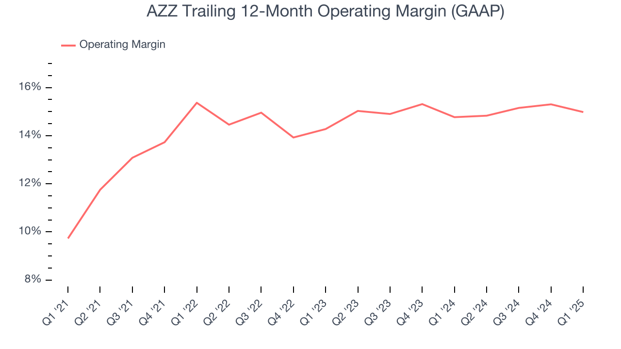 AZZ Trailing 12-Month Operating Margin (GAAP)