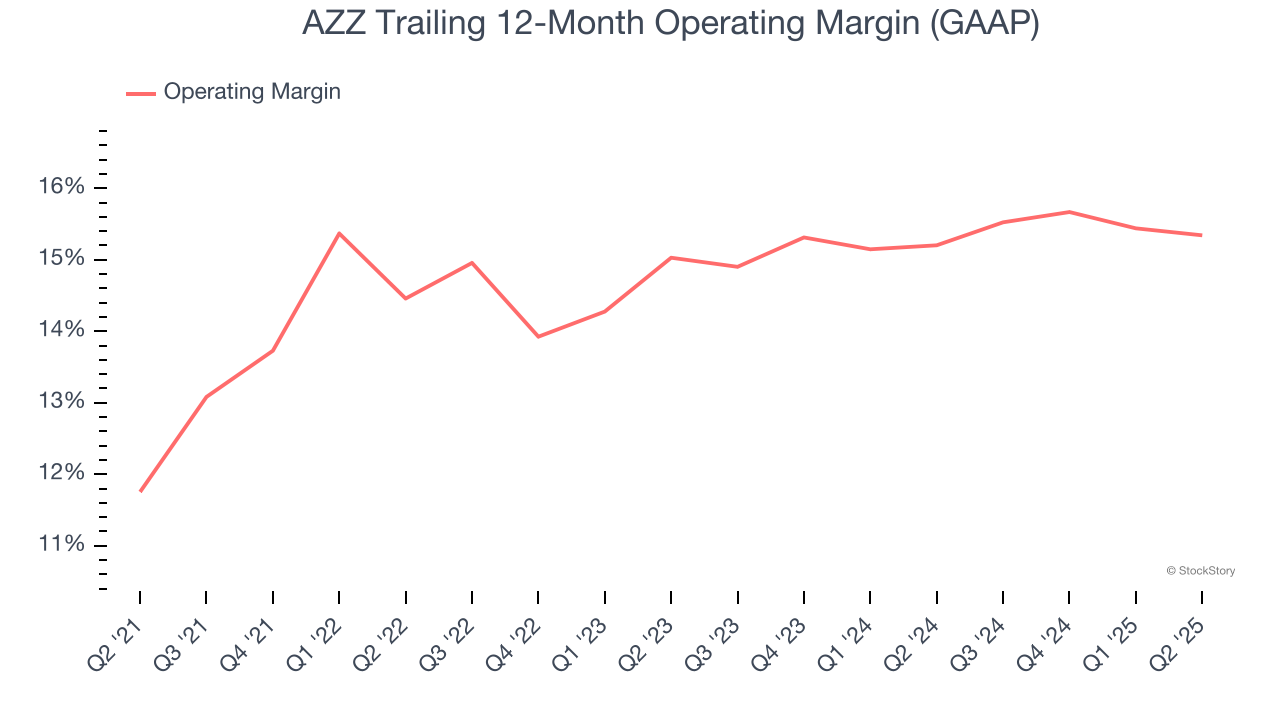 AZZ Trailing 12-Month Operating Margin (GAAP)