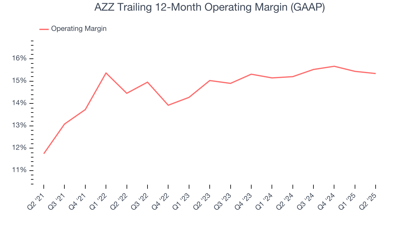 AZZ Trailing 12-Month Operating Margin (GAAP)