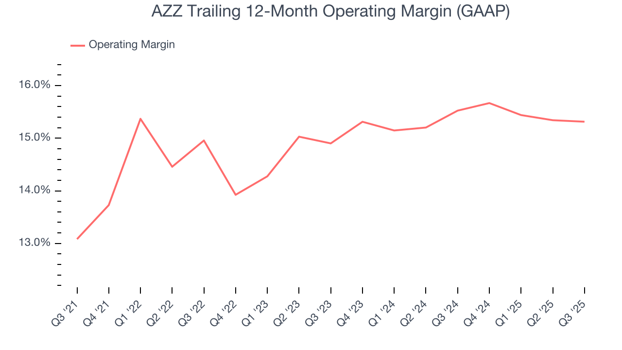 AZZ Trailing 12-Month Operating Margin (GAAP)