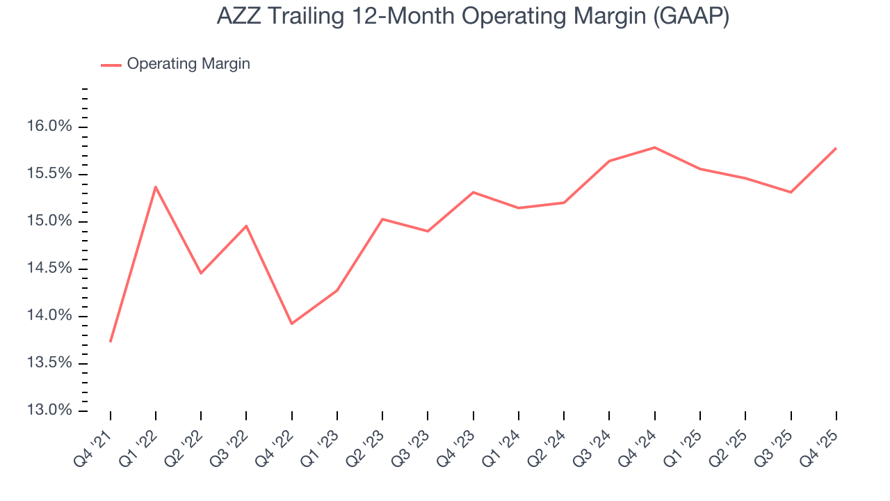AZZ Trailing 12-Month Operating Margin (GAAP)