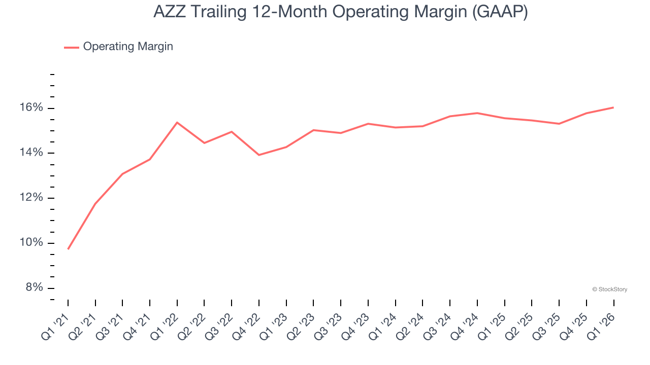 AZZ Trailing 12-Month Operating Margin (GAAP)