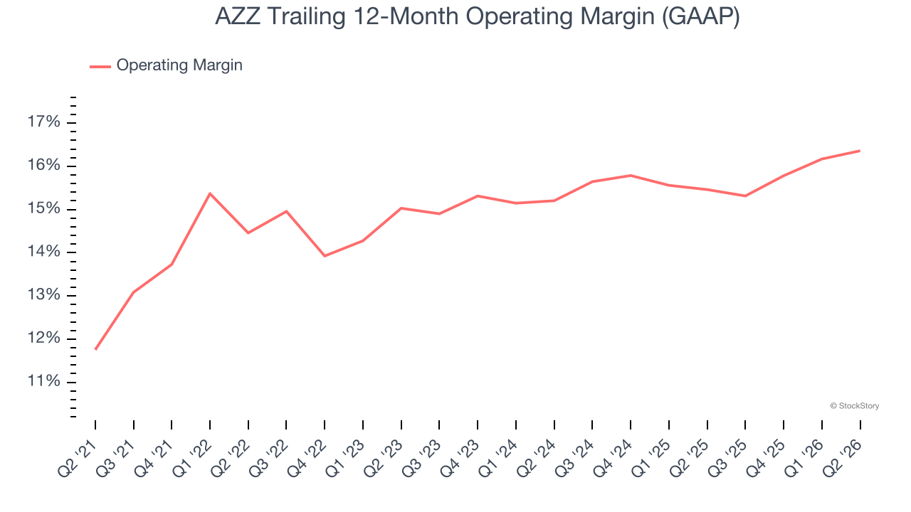 AZZ Trailing 12-Month Operating Margin (GAAP)
