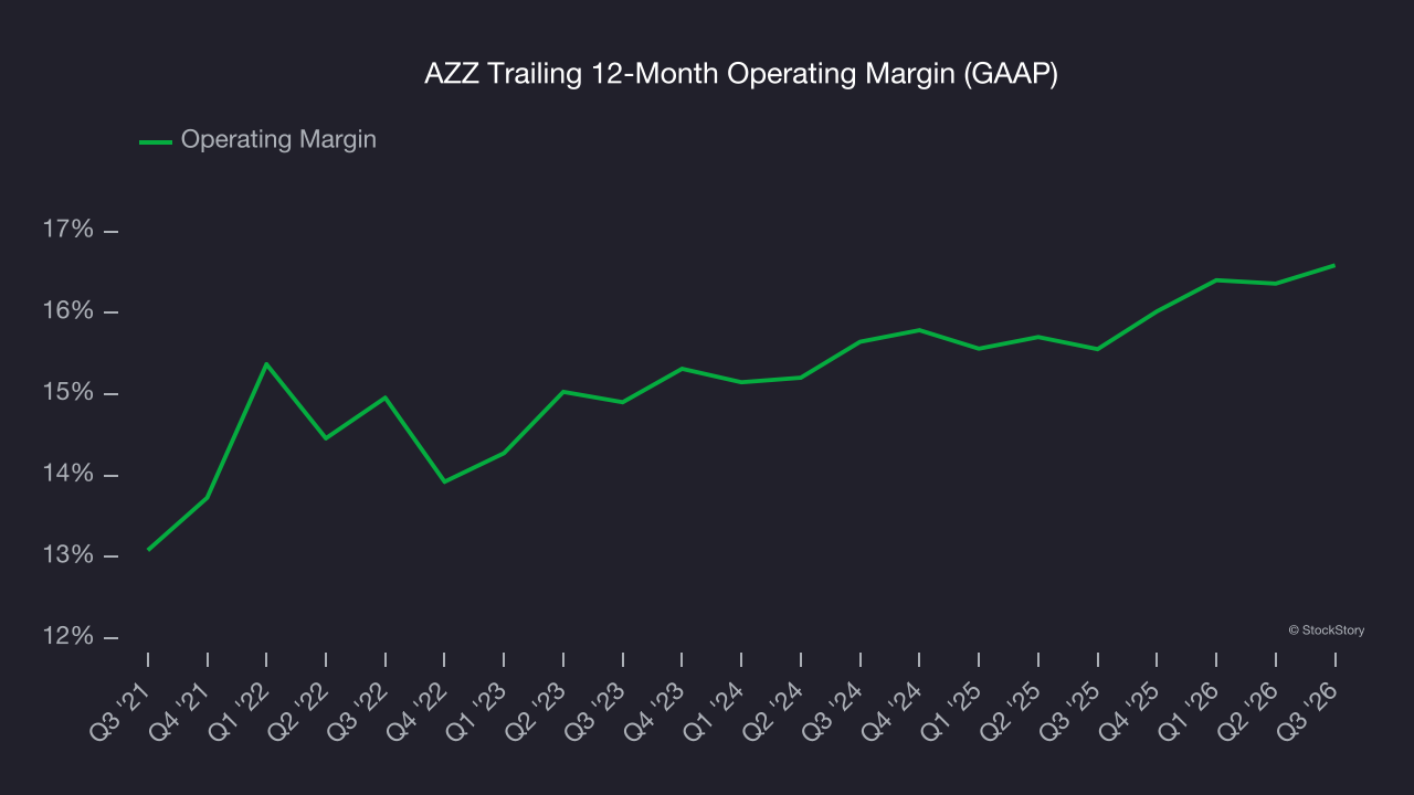 AZZ Trailing 12-Month Operating Margin (GAAP)