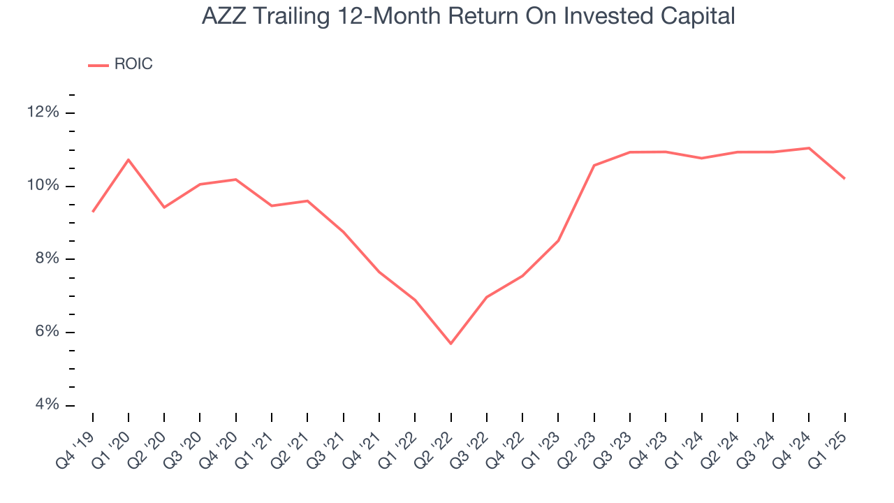 AZZ Trailing 12-Month Return On Invested Capital