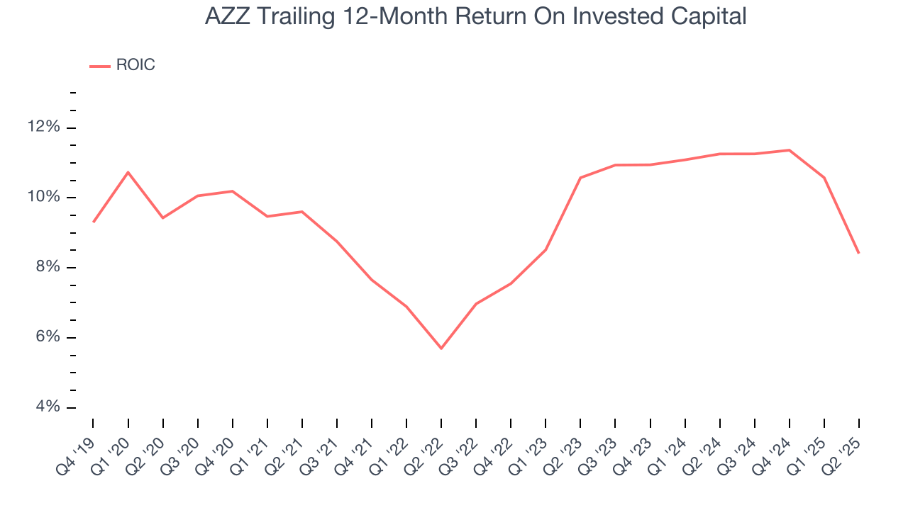 AZZ Trailing 12-Month Return On Invested Capital