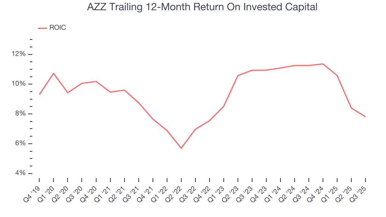 AZZ Trailing 12-Month Return On Invested Capital