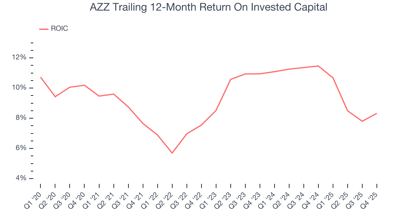 AZZ Trailing 12-Month Return On Invested Capital