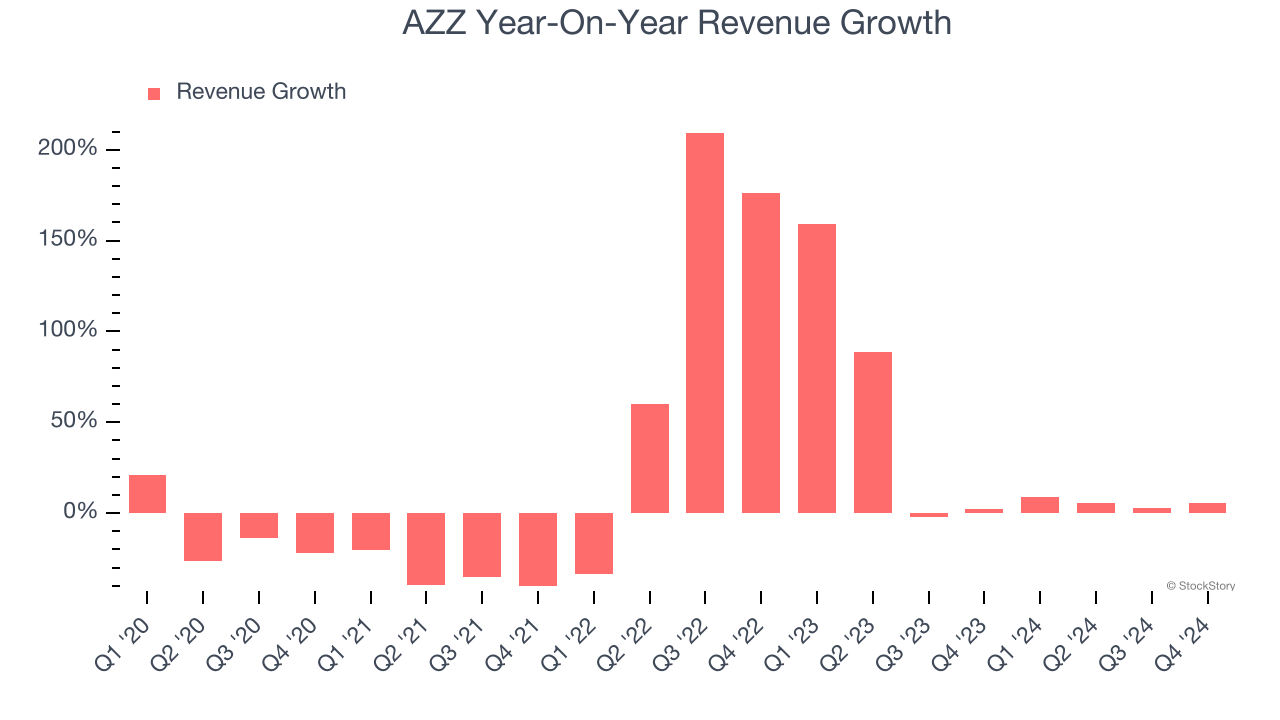 AZZ Year-On-Year Revenue Growth