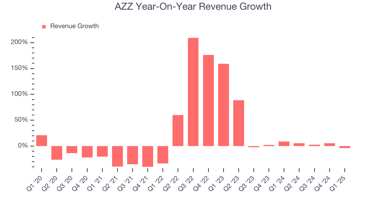 AZZ Year-On-Year Revenue Growth