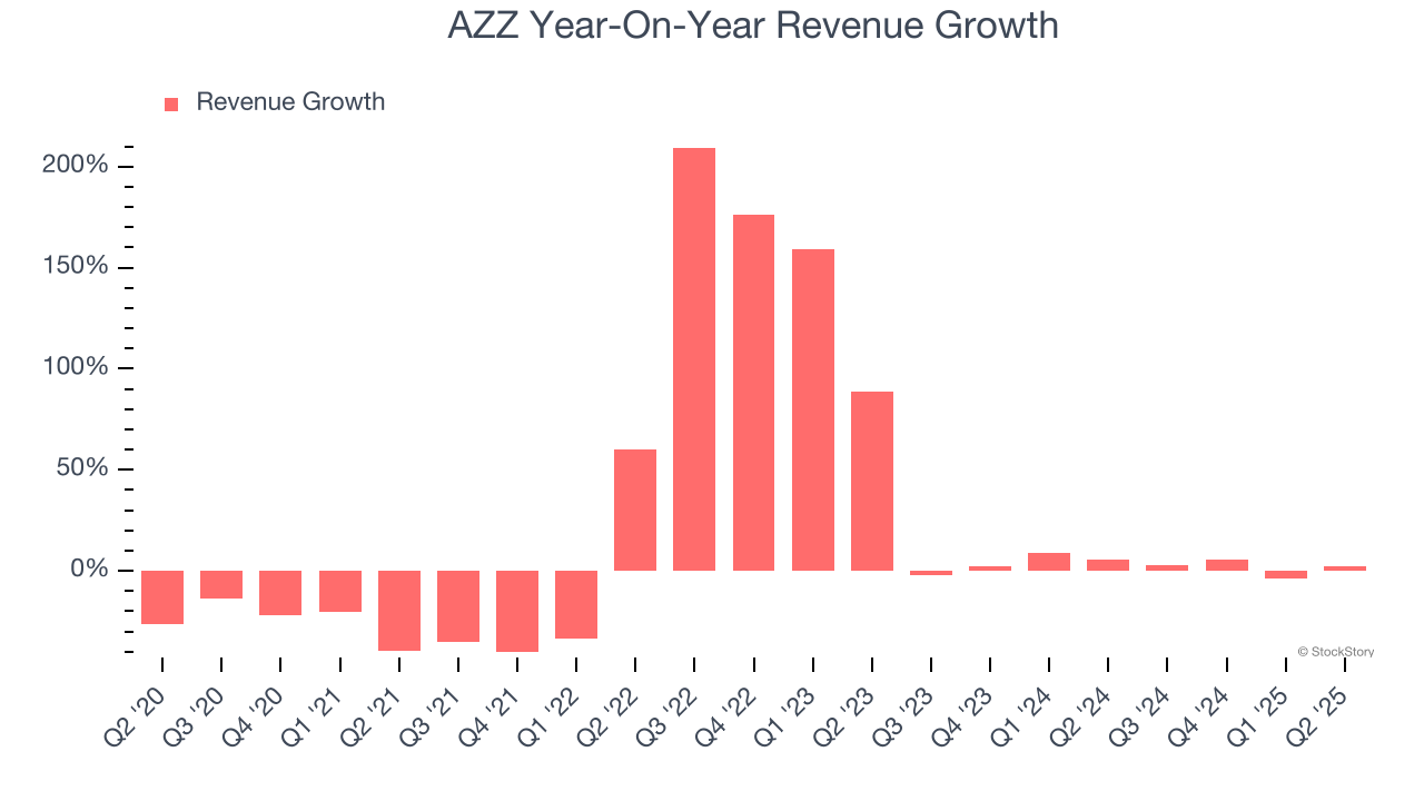 AZZ Year-On-Year Revenue Growth