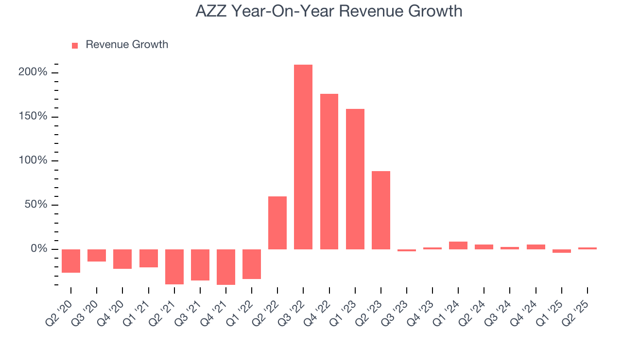 AZZ Year-On-Year Revenue Growth