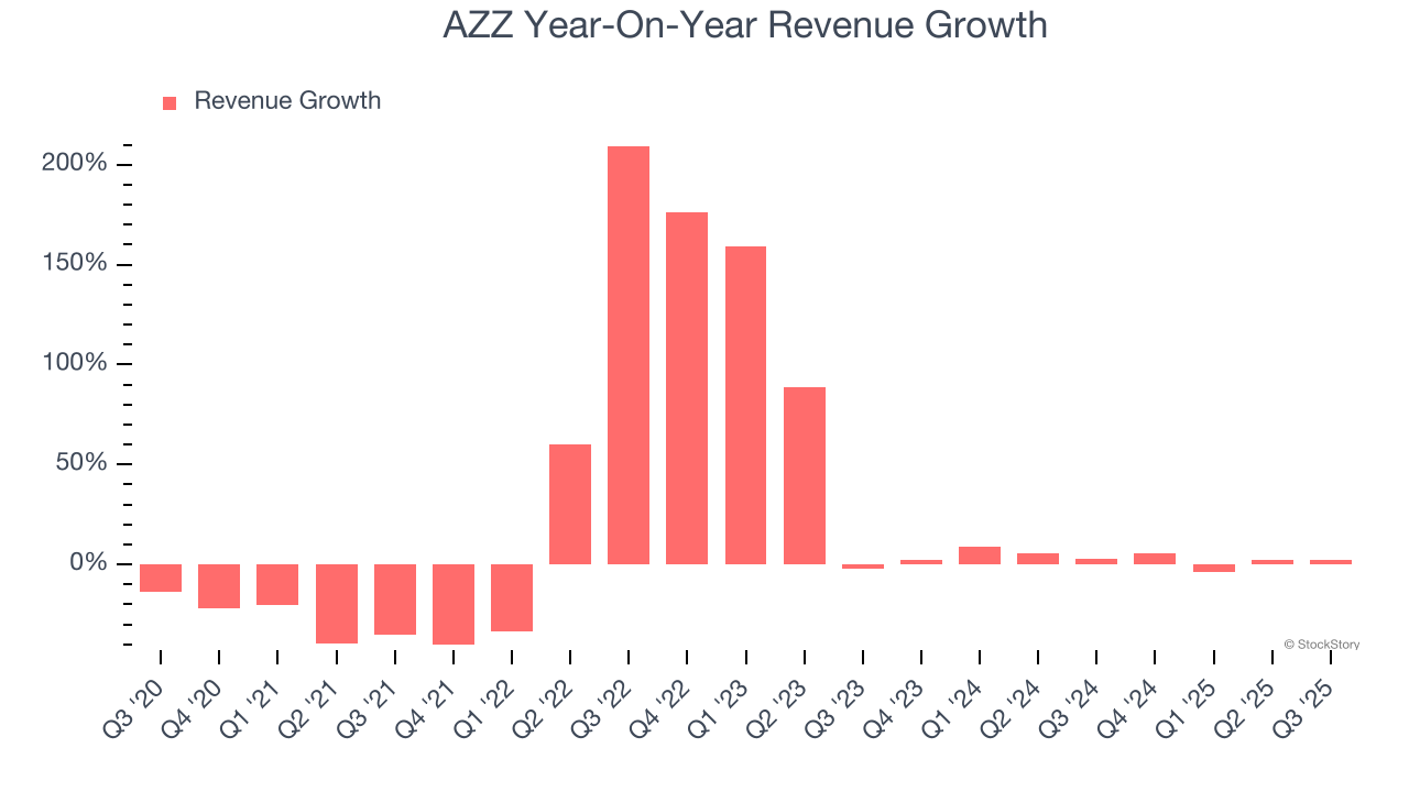 AZZ Year-On-Year Revenue Growth