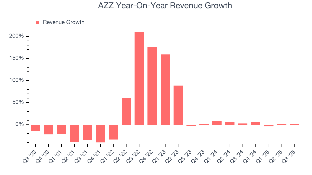 AZZ Year-On-Year Revenue Growth