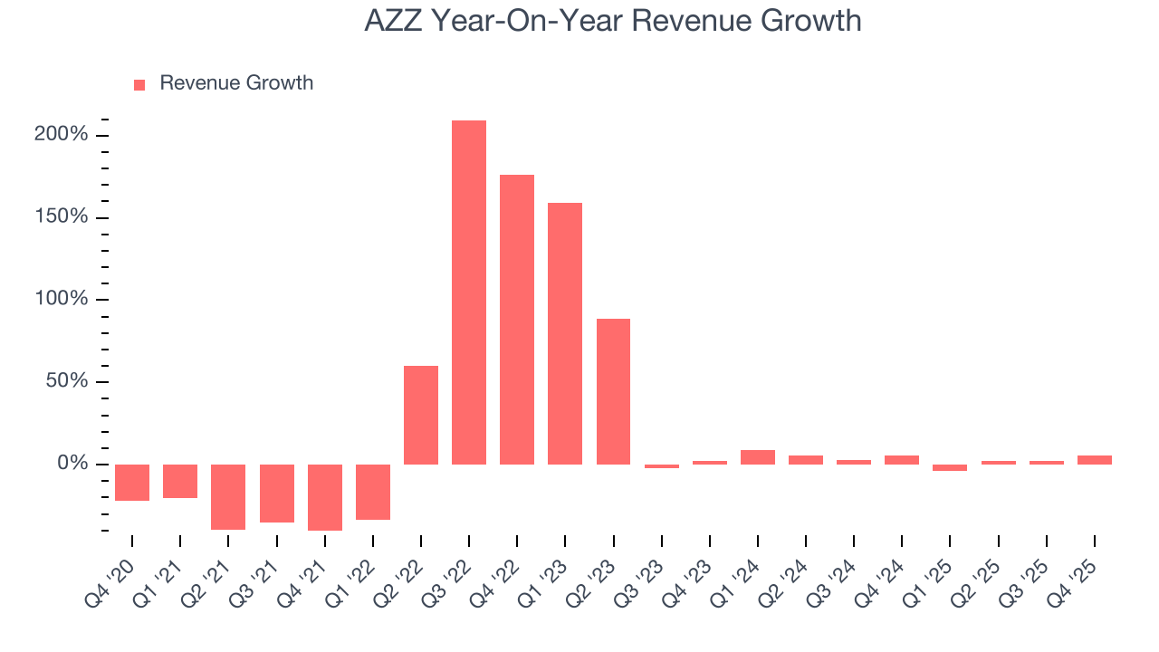 AZZ Year-On-Year Revenue Growth