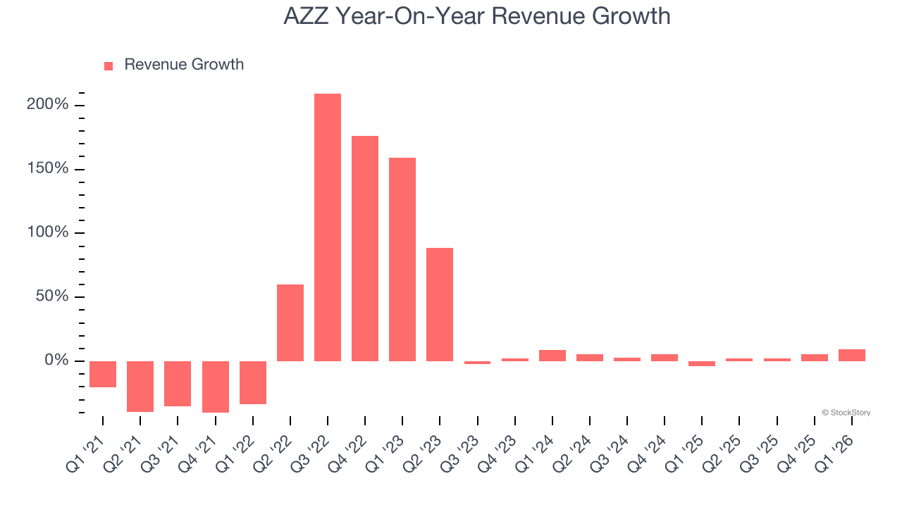 AZZ Year-On-Year Revenue Growth