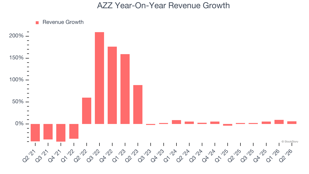 AZZ Year-On-Year Revenue Growth