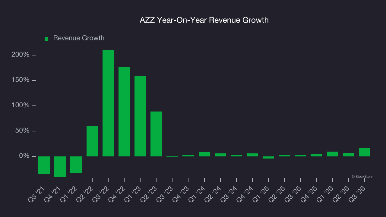 AZZ Year-On-Year Revenue Growth