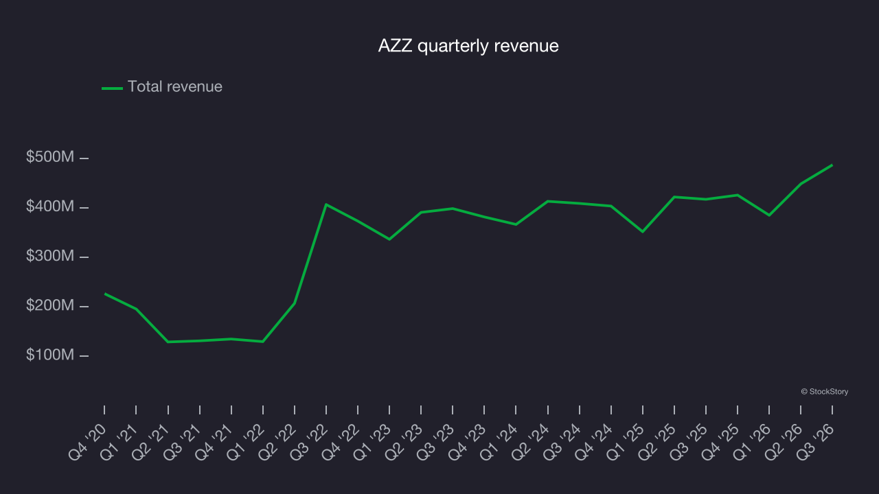 AZZ quarterly revenue