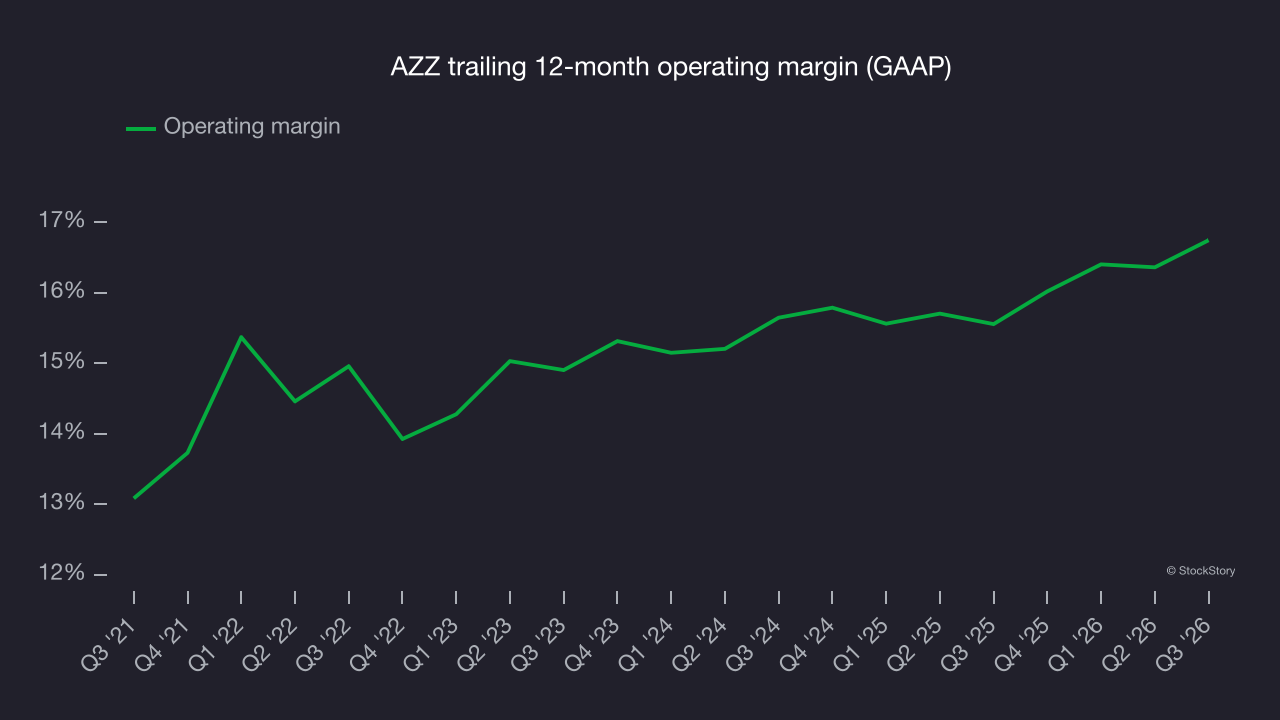 AZZ trailing 12-month operating margin (GAAP)