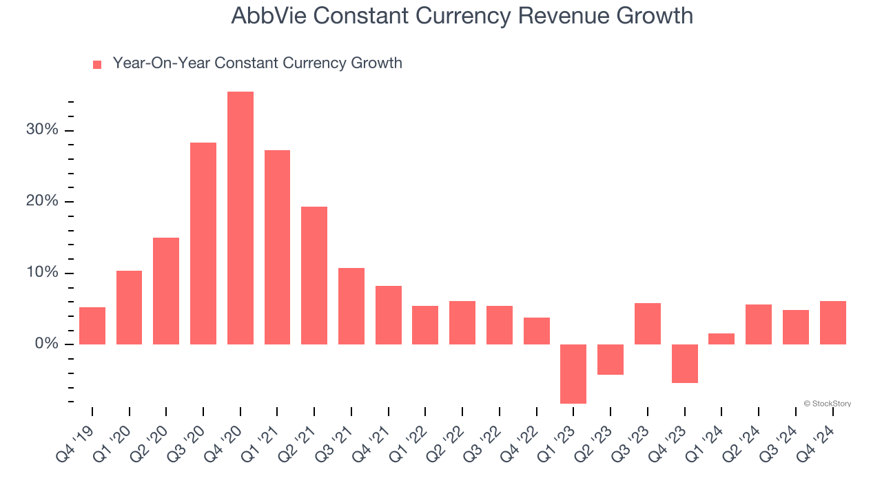 AbbVie Constant Currency Revenue Growth