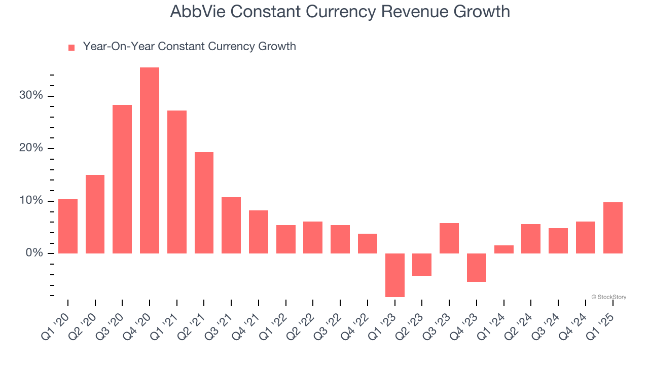 AbbVie Constant Currency Revenue Growth