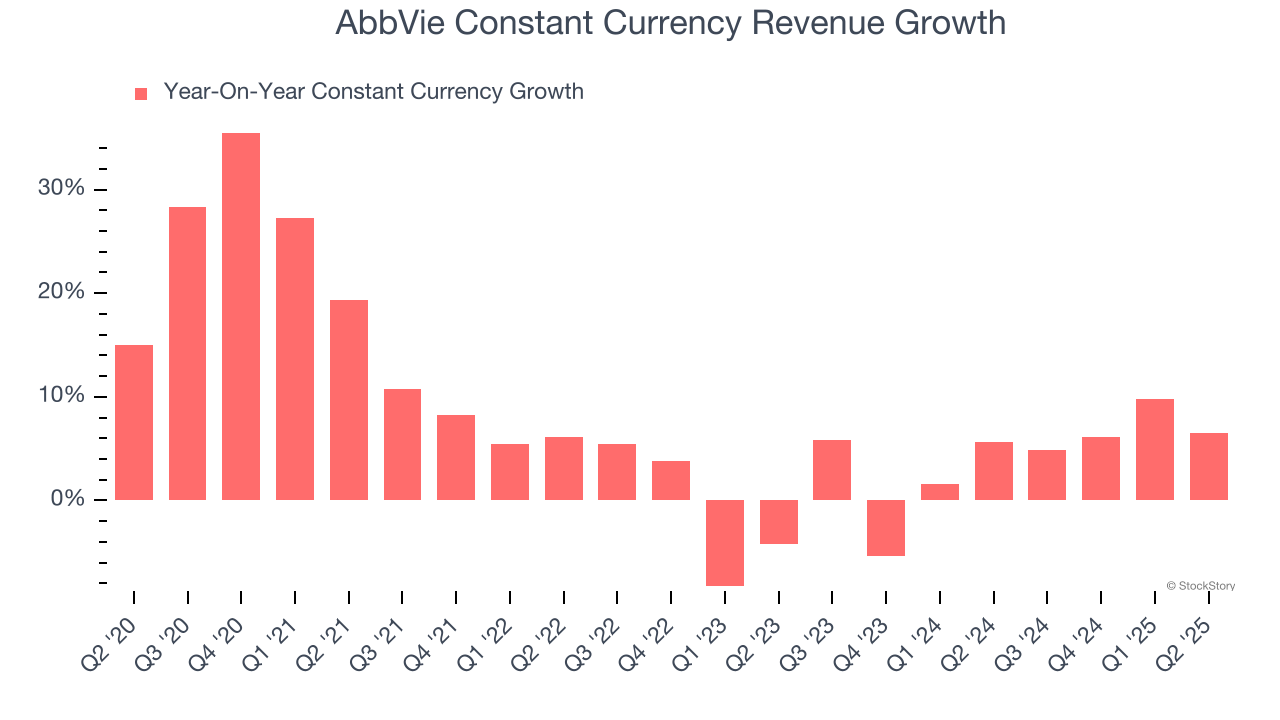 AbbVie Constant Currency Revenue Growth