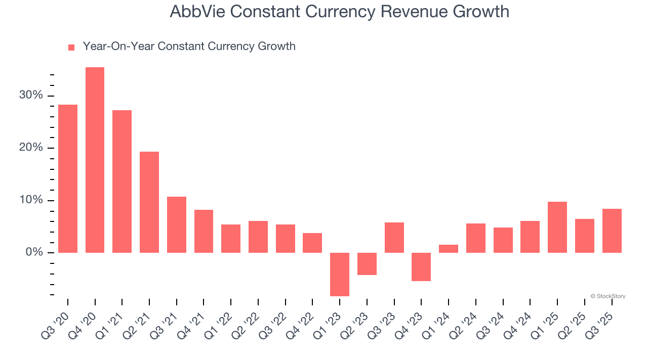 AbbVie Constant Currency Revenue Growth