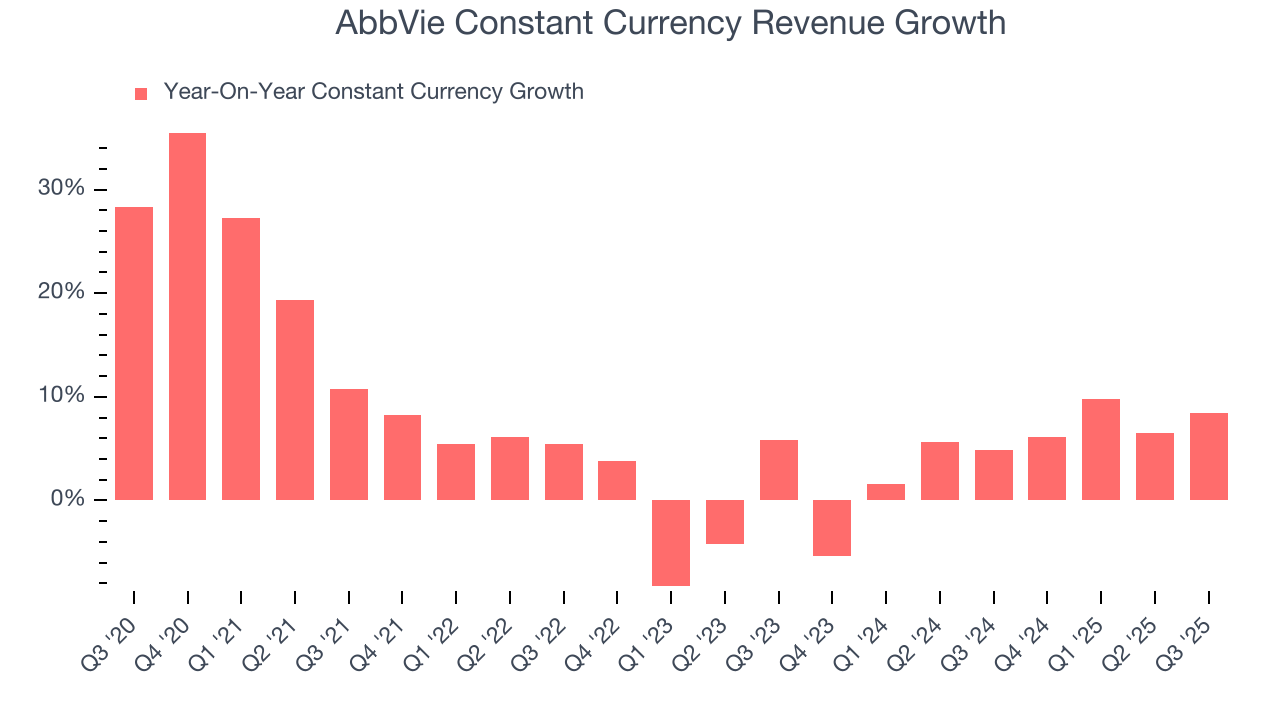 AbbVie Constant Currency Revenue Growth