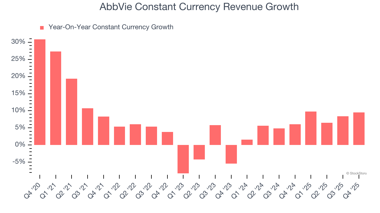 AbbVie Constant Currency Revenue Growth