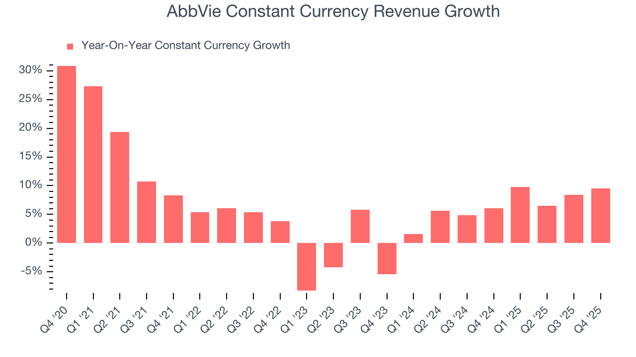 AbbVie Constant Currency Revenue Growth