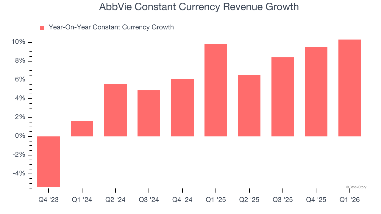 AbbVie Constant Currency Revenue Growth