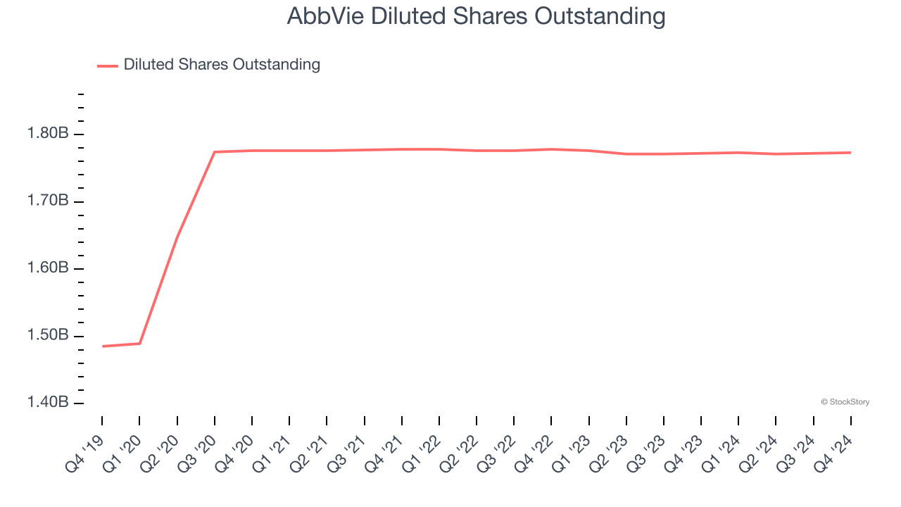 AbbVie Diluted Shares Outstanding