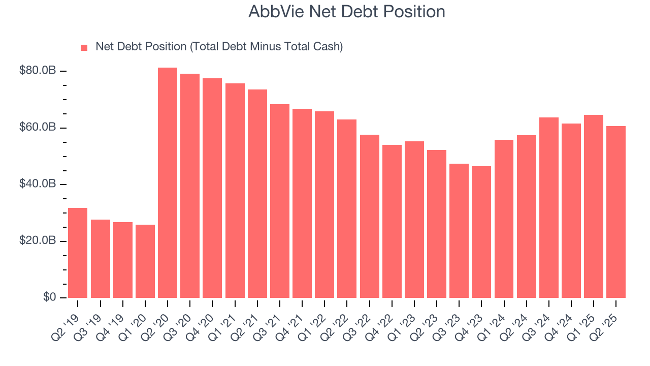AbbVie Net Debt Position