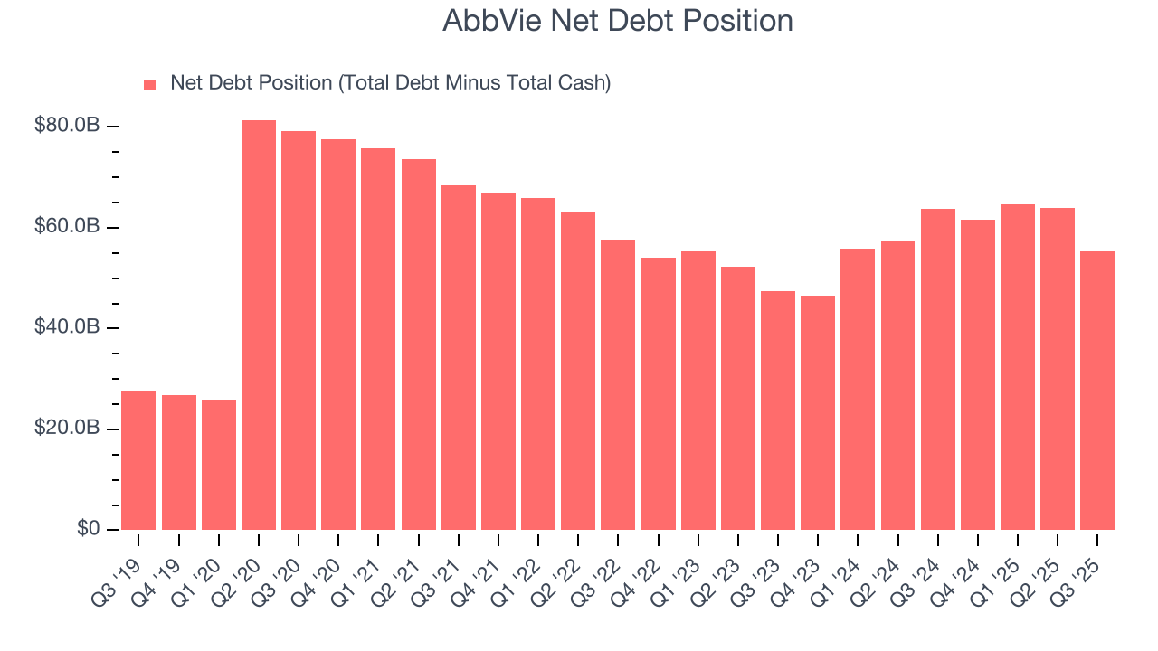 AbbVie Net Debt Position