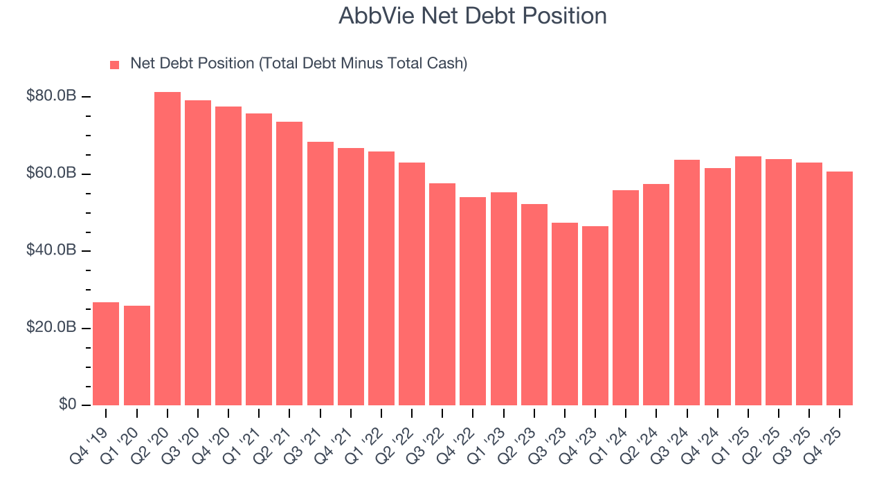 AbbVie Net Debt Position