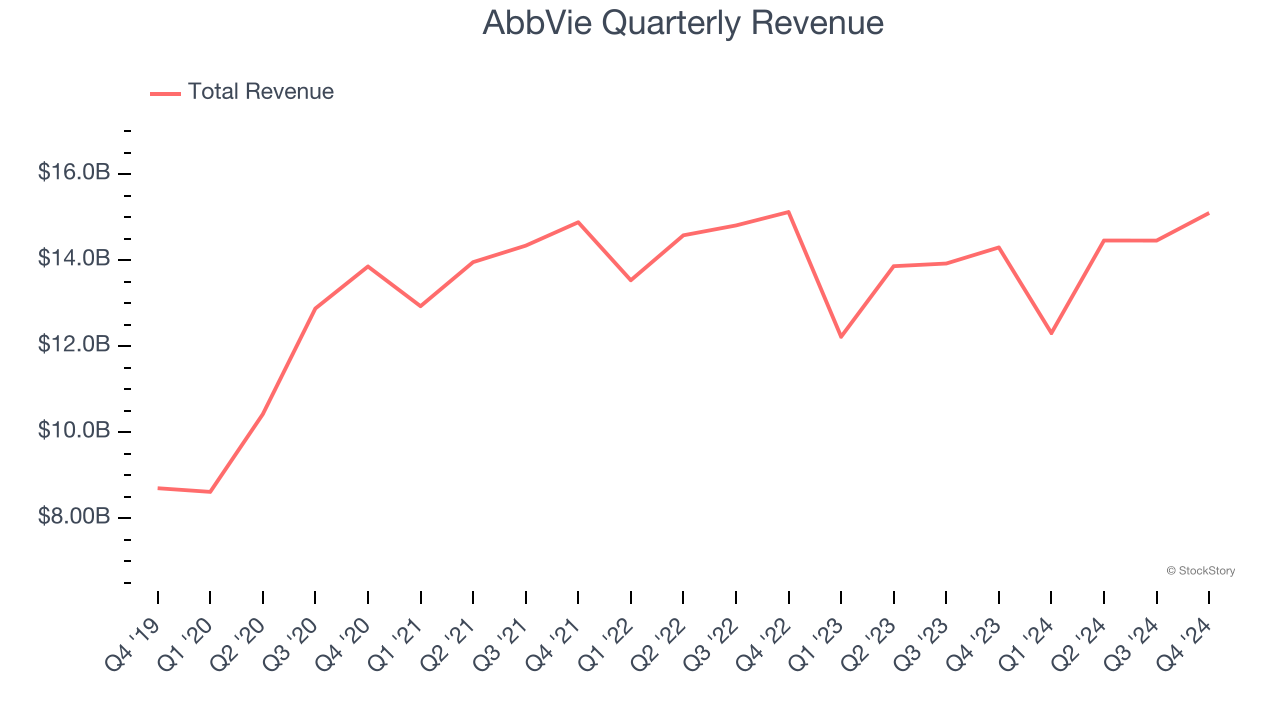 AbbVie Quarterly Revenue