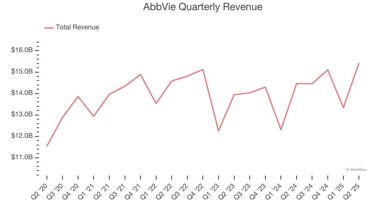 AbbVie Quarterly Revenue