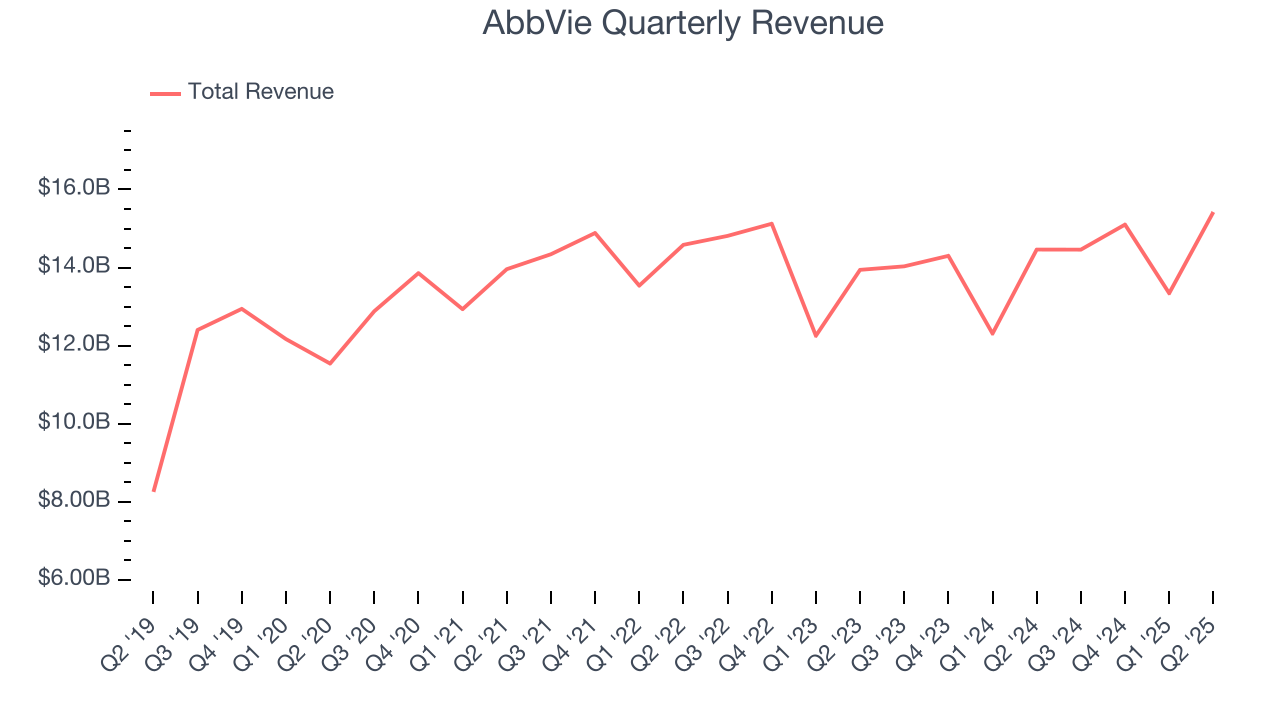 AbbVie Quarterly Revenue