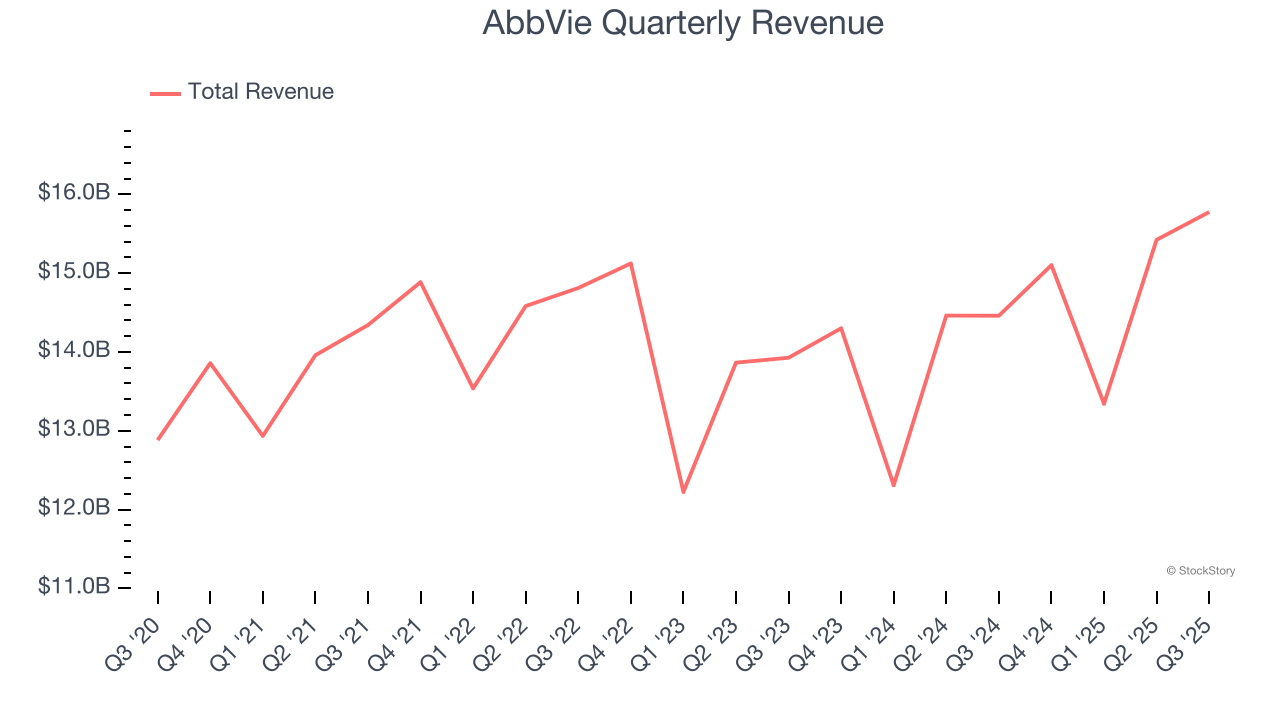 AbbVie Quarterly Revenue