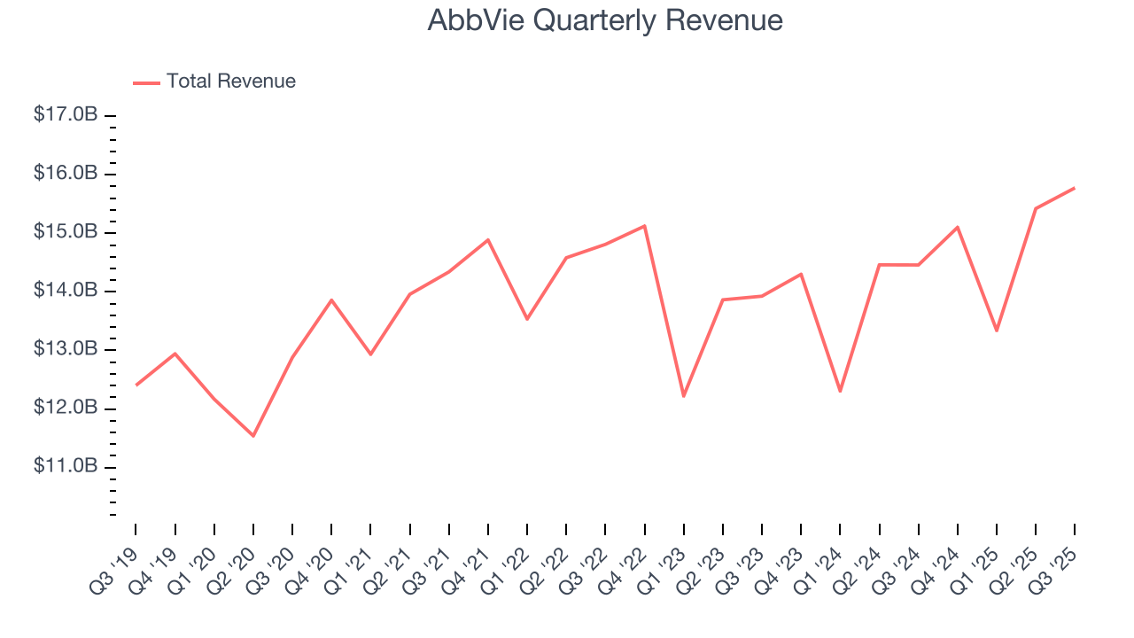 AbbVie Quarterly Revenue