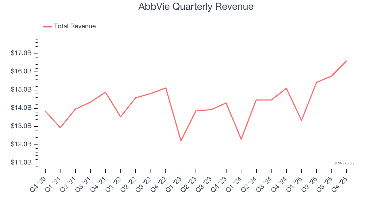 AbbVie Quarterly Revenue