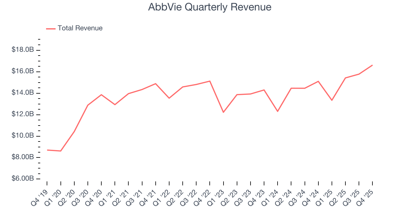 AbbVie Quarterly Revenue
