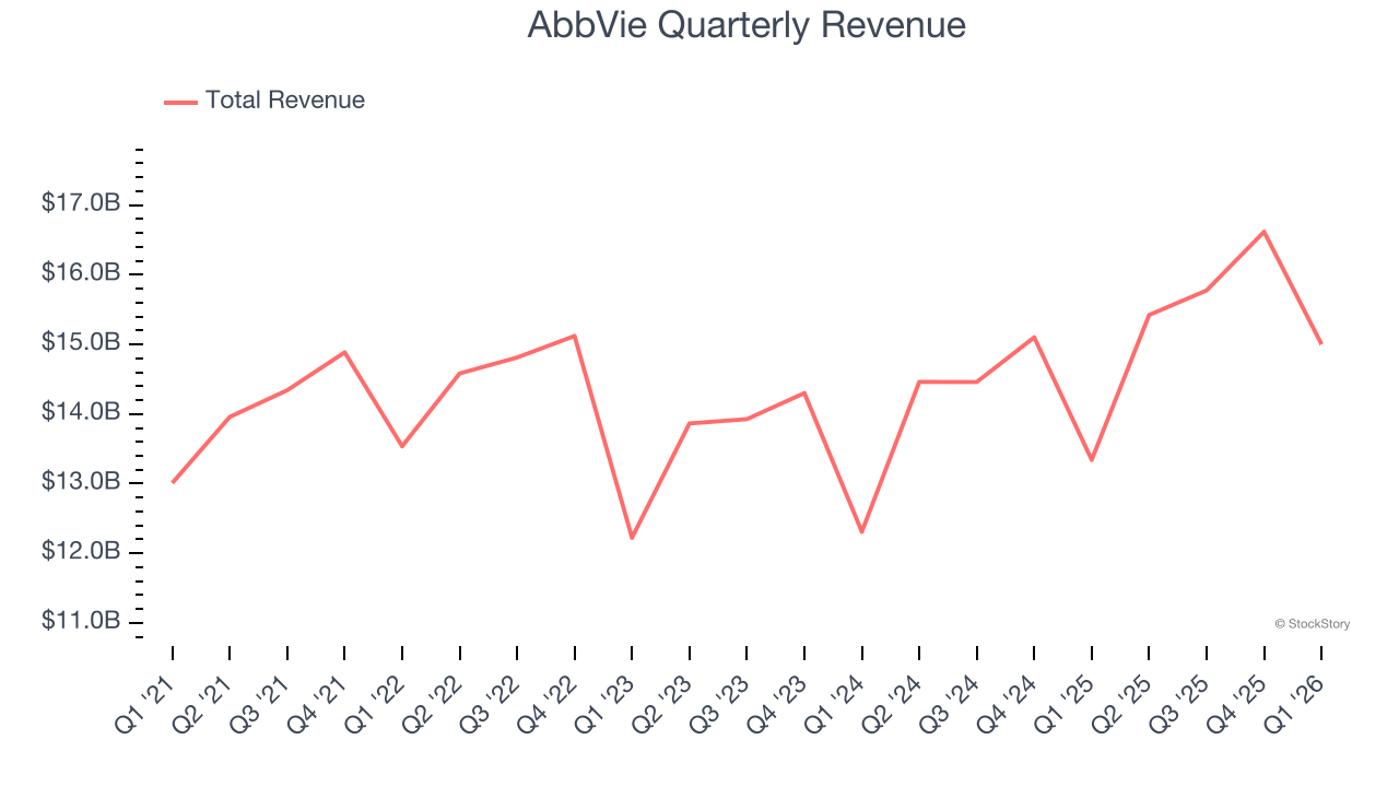AbbVie Quarterly Revenue