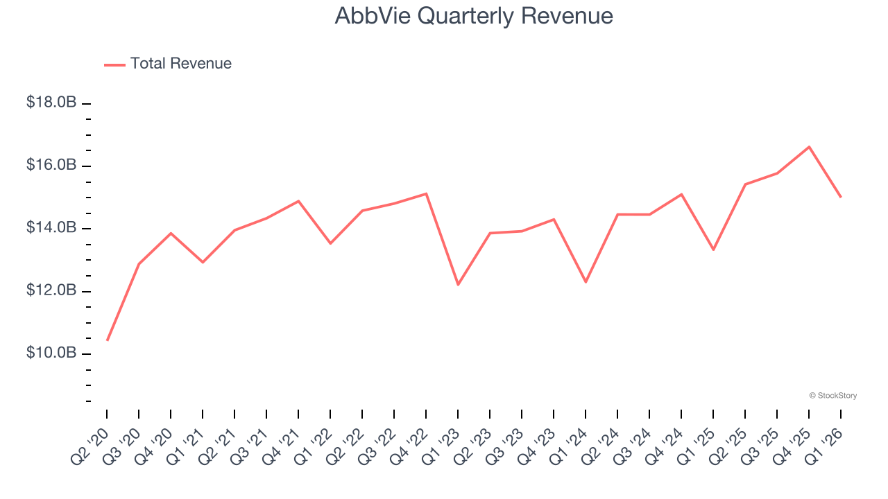AbbVie Quarterly Revenue