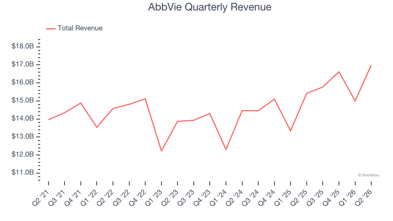 AbbVie Quarterly Revenue