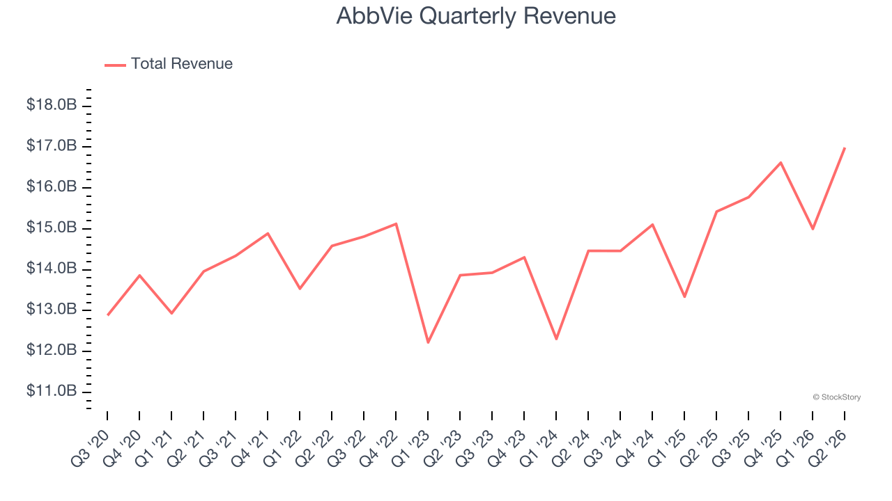 AbbVie Quarterly Revenue